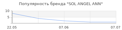 Популярность SOL ANGEL ANN