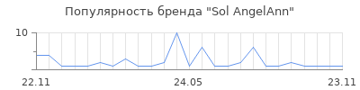 Популярность Sol AngelAnn