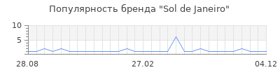 Популярность sol de janeiro