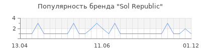 Популярность sol republic