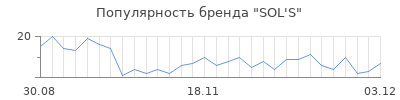 Популярность sol s