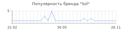 Популярность sol