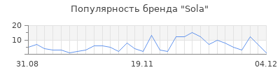 Популярность sola