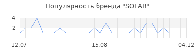 Популярность SOLAB