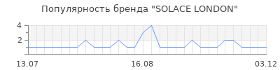 Популярность solace london