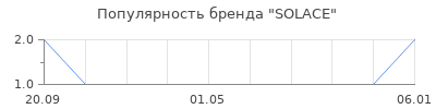 Популярность solace