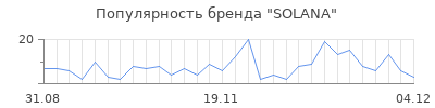 Популярность solana