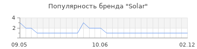 Популярность solar