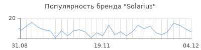 Популярность Solarius