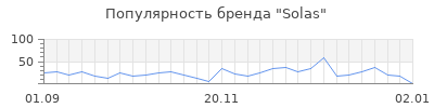 Популярность solas