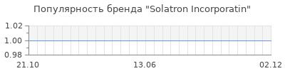 Популярность solatron incorporatin