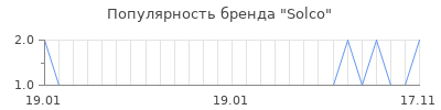Популярность solco