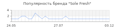 Популярность sole fresh