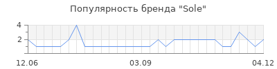 Популярность sole