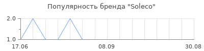 Популярность Soleco