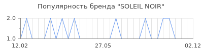 Популярность soleil noir