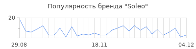 Популярность soleo
