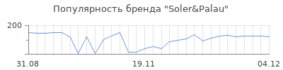 Популярность soler palau