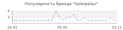 Популярность solerpalau