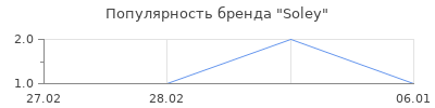 Популярность soley