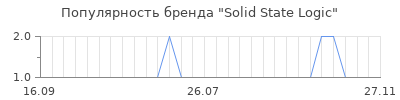 Популярность Solid State Logic