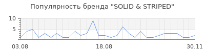 Популярность solid striped