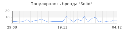 Популярность solid