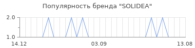 Популярность solidea