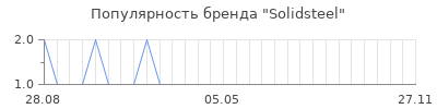 Популярность solidsteel