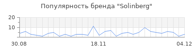 Популярность solinberg