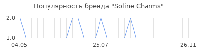 Популярность soline charms