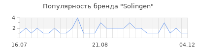 Популярность solingen