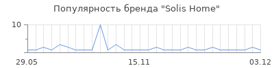 Популярность Solis Home
