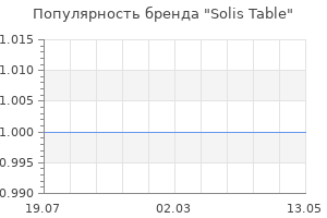 Популярность бренда solis table