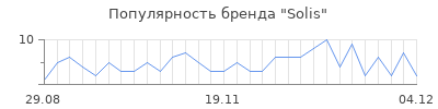 Популярность solis