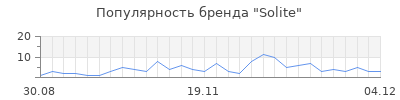 Популярность solite