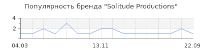 Популярность Solitude Productions