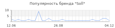 Популярность Soll