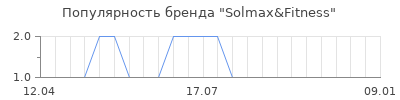 Популярность Solmax&Fitness