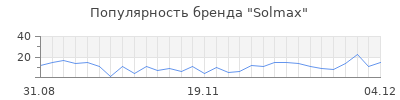 Популярность Solmax