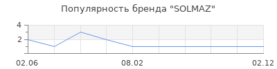 Популярность SOLMAZ