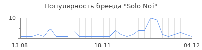 Популярность solo noi