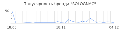 Популярность solognac