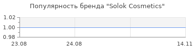 Популярность Solok Cosmetics