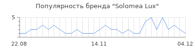 Популярность Solomea Lux