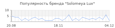 Популярность solomeya lux