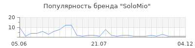 Популярность SoloMio