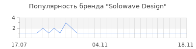 Популярность solowave design