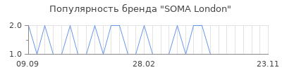 Популярность soma london