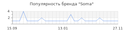 Популярность soma